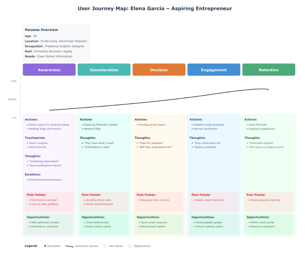Elena Garcia journey map