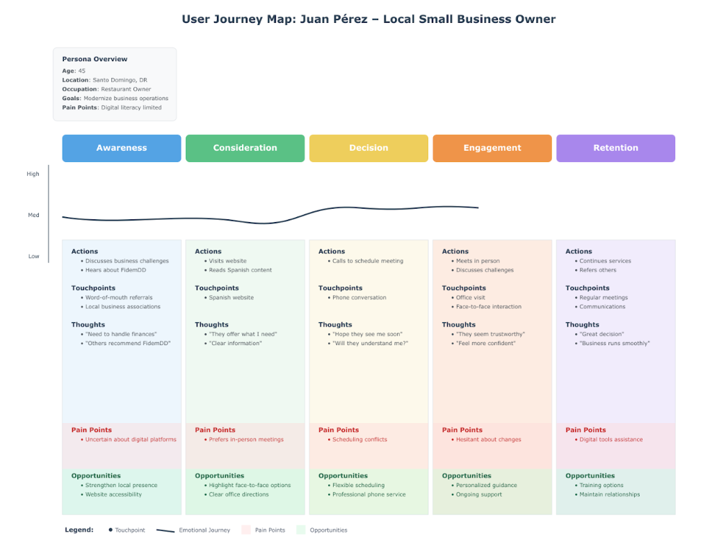 Juan Perez journey map