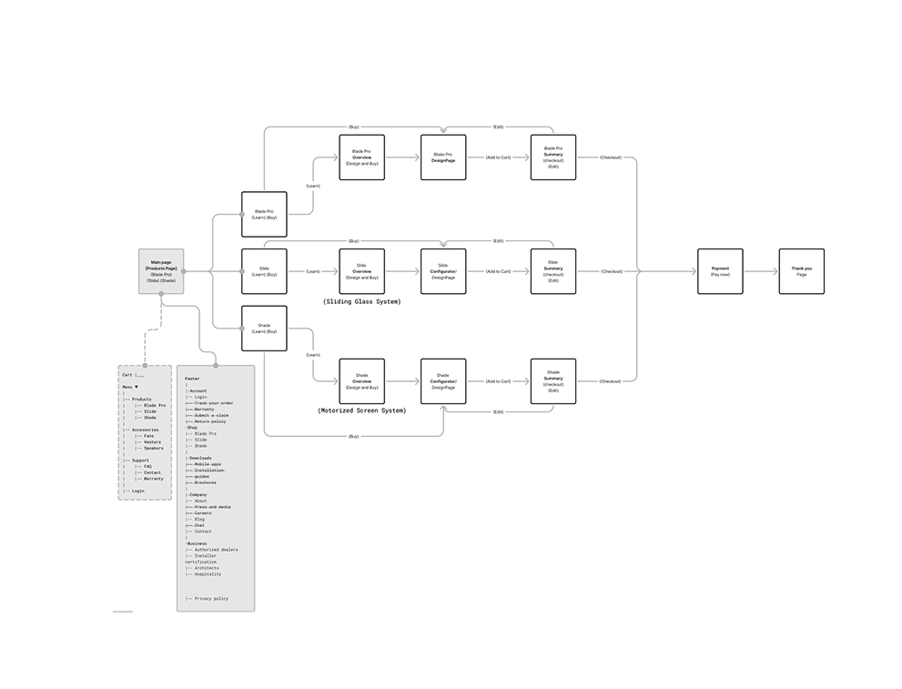 Lifestyle-led page flow