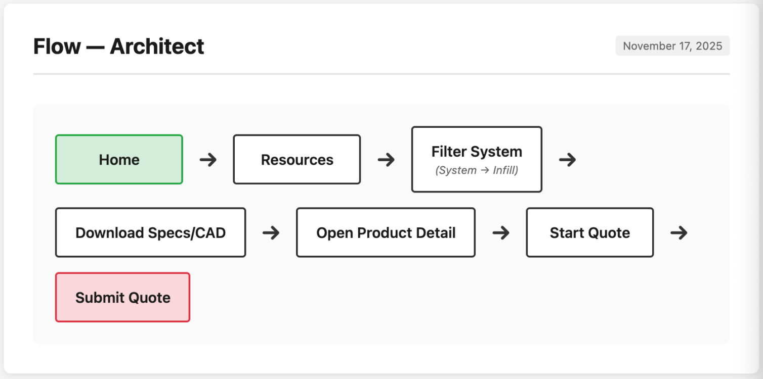 Architect user flow