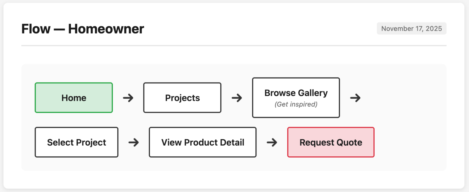 Persona‑driven user flows