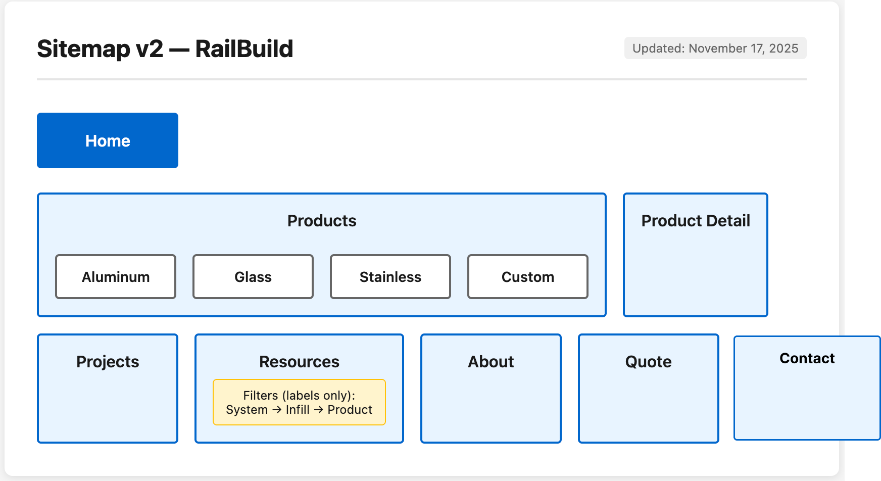 RailBuild — system artefact